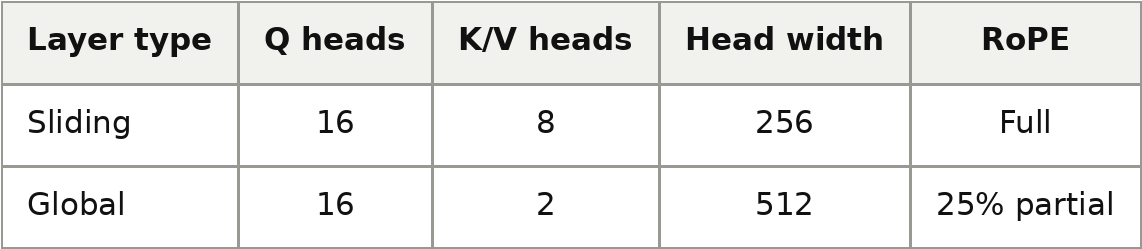 Table: Layer type | Q heads | K/V heads | Head width | RoPE; Sliding | 16 | 8 | 256 | Full; Global | 16 | 2 | 512 | 25% partial