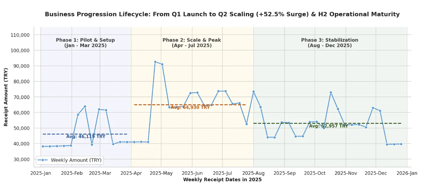 Cleaned up NotebookLM line chart showing the 2025 business progression lifecycle across three phases Cleaned up NotebookLM line chart showing the 2025 business progression lifecycle across three phases