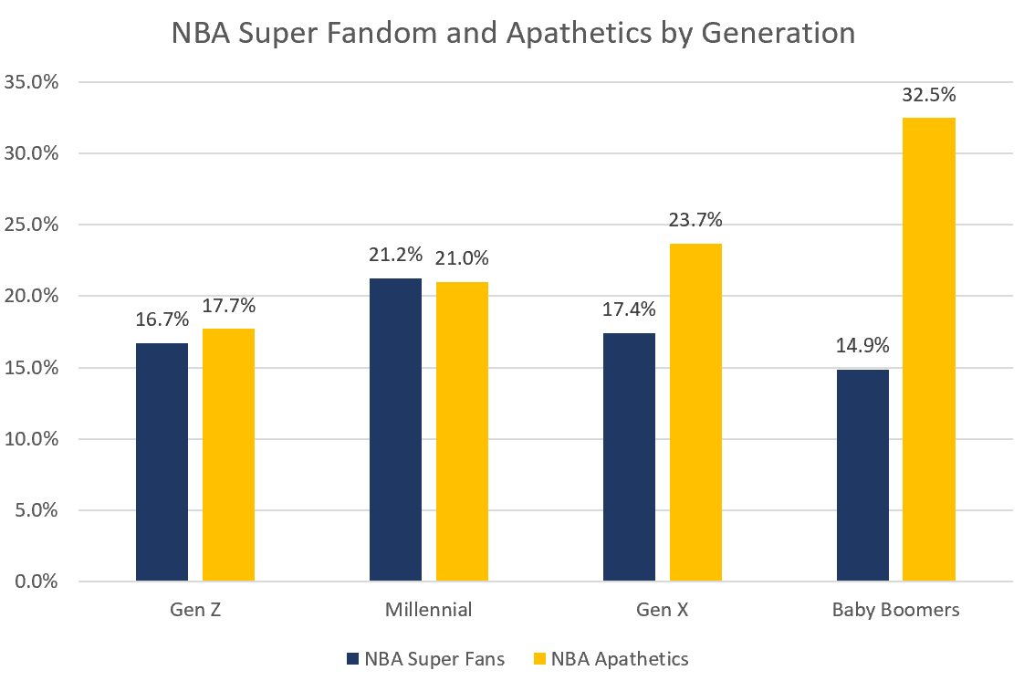 NBA Fandom in 4 Charts - Michael Lewis - Future Fandom
