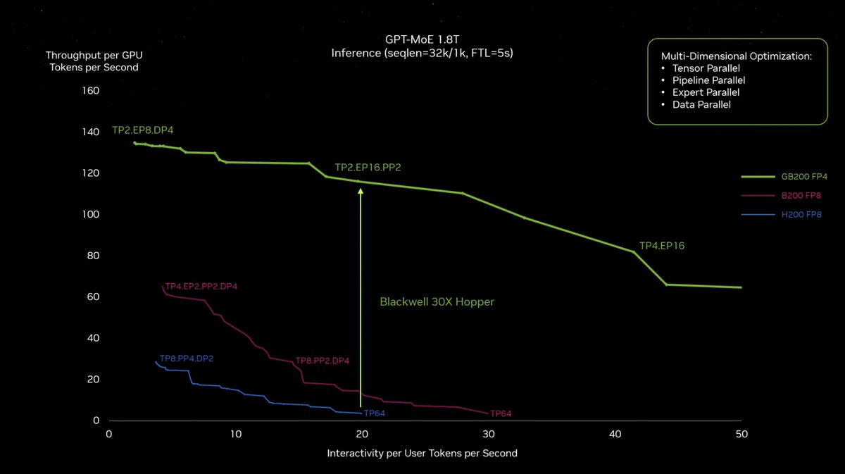 Caution, this is moving from FP8 to FP4*** Nvidia $NVDA Hopper vs Blackwell inference capability Caution, this is moving from FP8 to FP4*** Nvidia $NVDA Hopper vs Blackwell inference capability