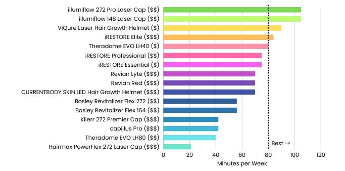 Laser and LED Hair Growth Caps and Helmets Ranked by Treatment Duration