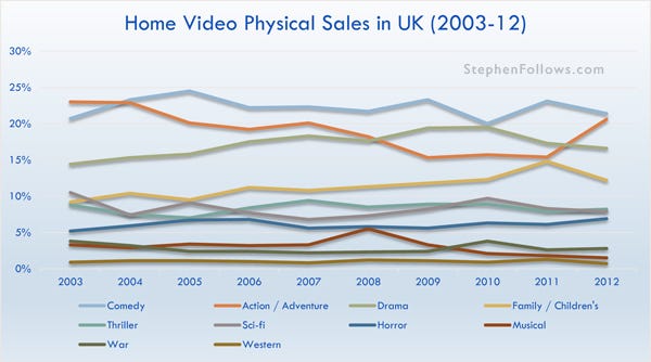 Home video physical sales in the UK 2003-12 Home video physical sales in the UK 2003-12