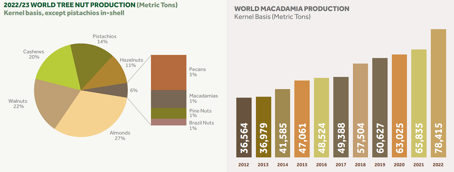World Tree Nut Production World Tree Nut Production