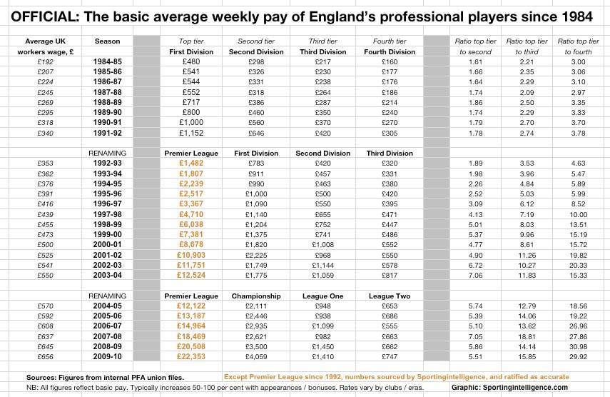 English football pay weekly since 1984
