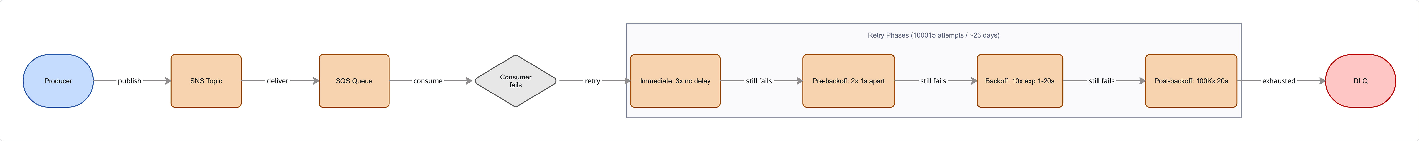AWS SNS SQS retry lifecycle with four phases totaling 100015 delivery attempts over 23 days before dead-letter queue routing for poison messages AWS SNS SQS retry lifecycle with four phases totaling 100015 delivery attempts over 23 days before dead-letter queue routing for poison messages