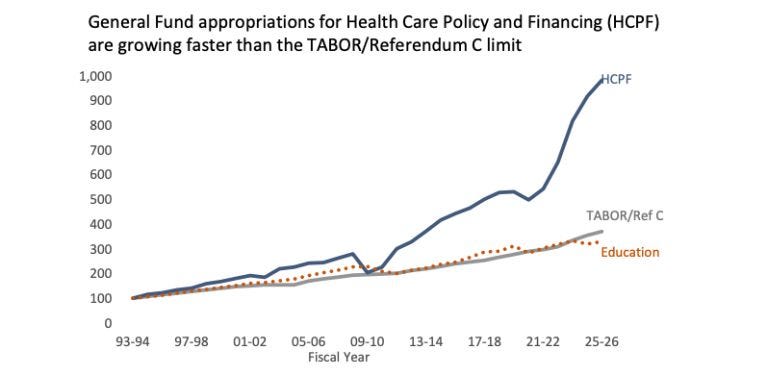 Chart showing the growth of Medicaid costs in Colorado since the 1990s