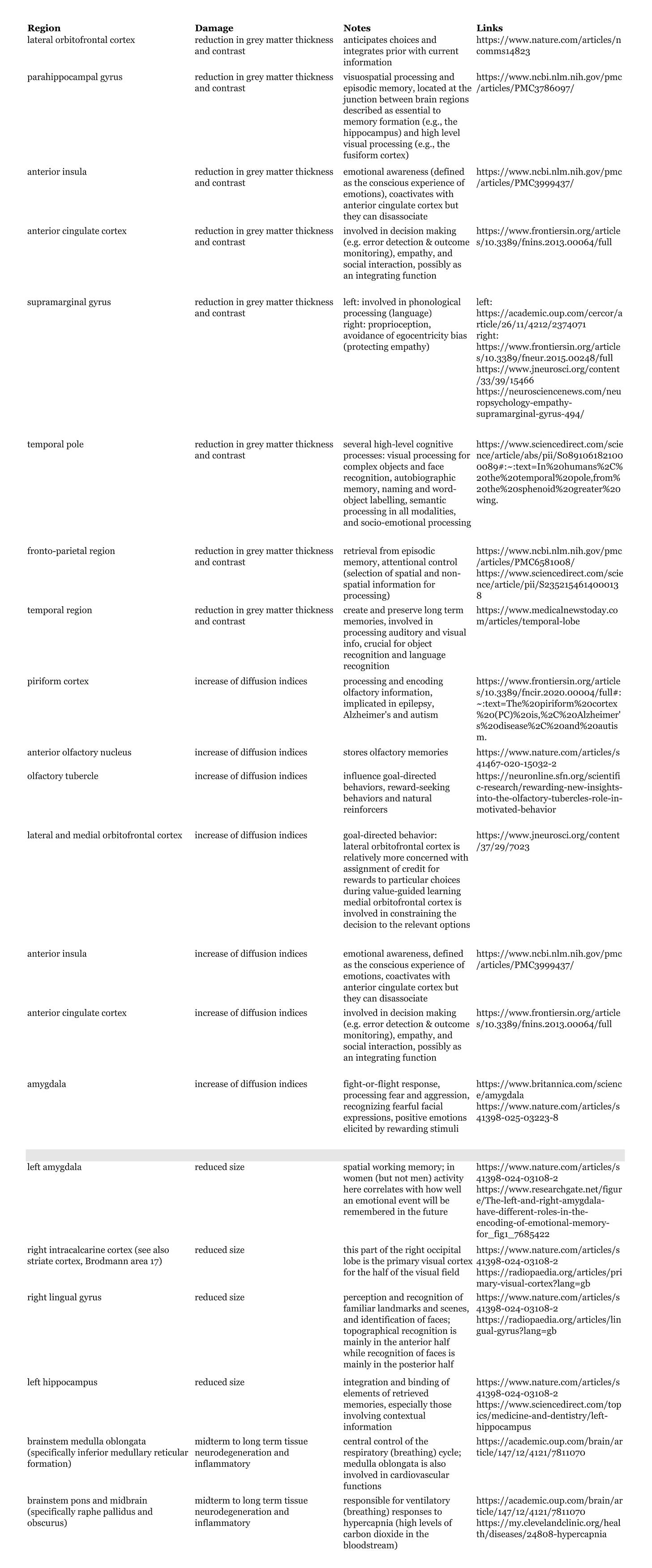 Table of brain and brainstem areas known to be damaged by COVID, a brief description of the type of damage, what the area normally does, and the address of at least one web page with more information