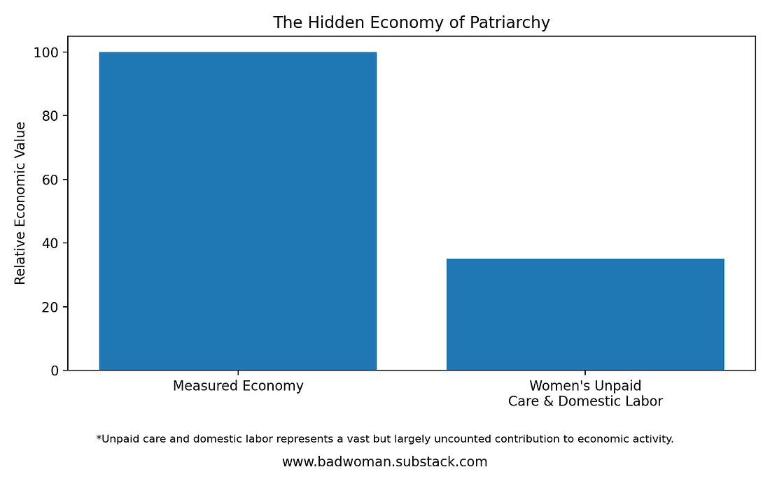 how much is women's unpaid domestic work worth in the economy?