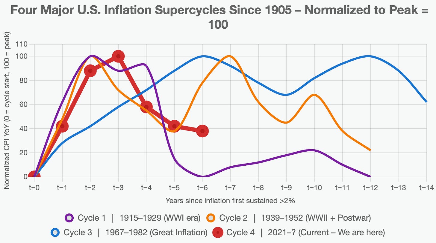 Line chart of four U.S. inflation supercycles since 1905, normalized 0–100 (peak = 100). Purple (1915), orange (1939), and blue (1967) lines each show two distinct humps. Thick red line (2021–present) has just completed its first peak and is disinflating — identical timing to the prior three cycles before their second hump. Red vertical line marks today (Dec 2025).