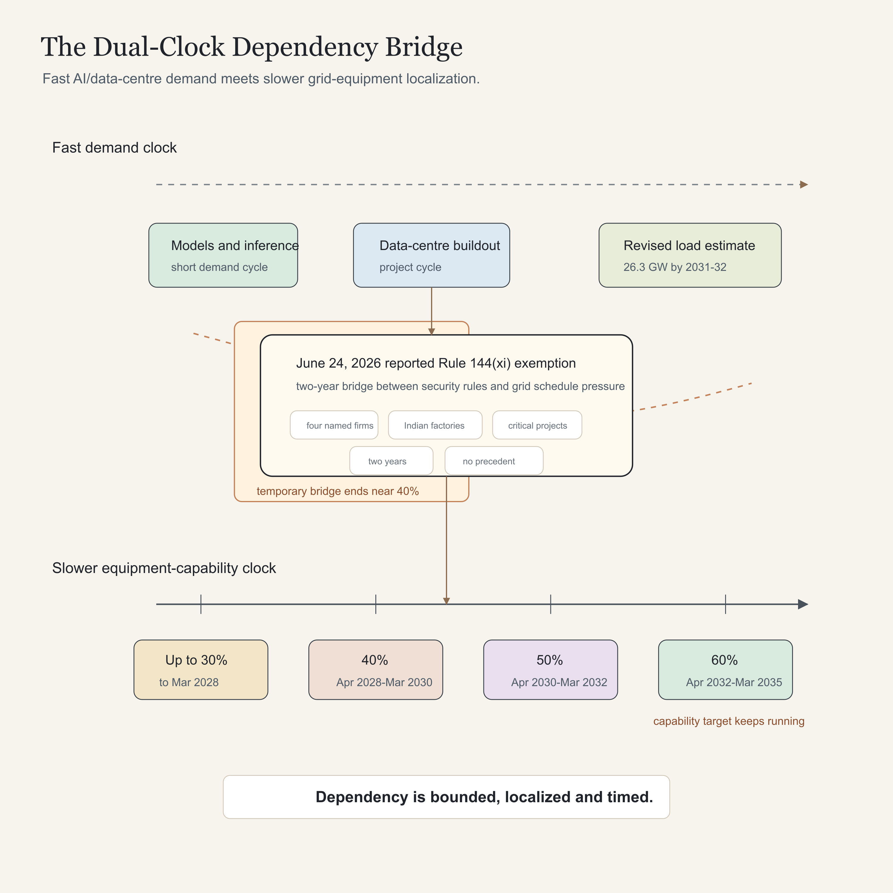 Diagram titled The Dual-Clock Dependency Bridge. A fast AI and data-centre demand clock is shown above a slower grid-equipment capability clock. The June 24, 2026 reported Rule 144(xi) exemption appears as a temporary bridge, while local-content targets rise from up to 30 percent to 60 percent by 2032-35. Diagram titled The Dual-Clock Dependency Bridge. A fast AI and data-centre demand clock is shown above a slower grid-equipment capability clock. The June 24, 2026 reported Rule 144(xi) exemption appears as a temporary bridge, while local-content targets rise from up to 30 percent to 60 percent by 2032-35.