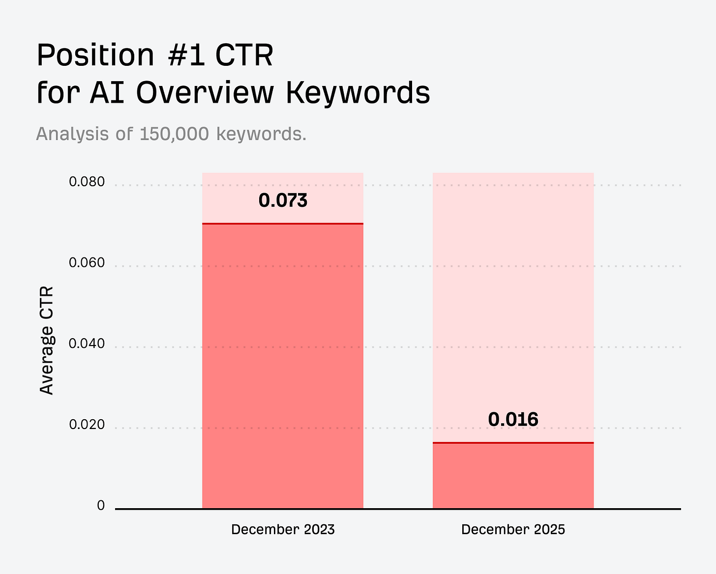Update: AI Overviews Reduce Clicks by 58% Update: AI Overviews Reduce Clicks by 58%