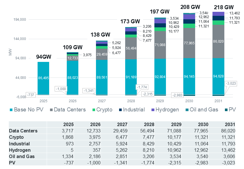 ERCOT Adjusted Large Load Breakdown ERCOT Adjusted Large Load Breakdown
