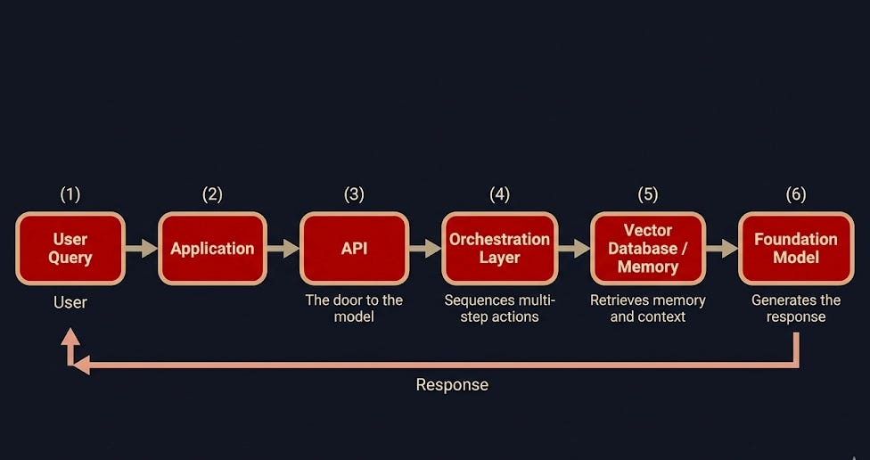 The Invisible Layer: Where AI Meets the Real World