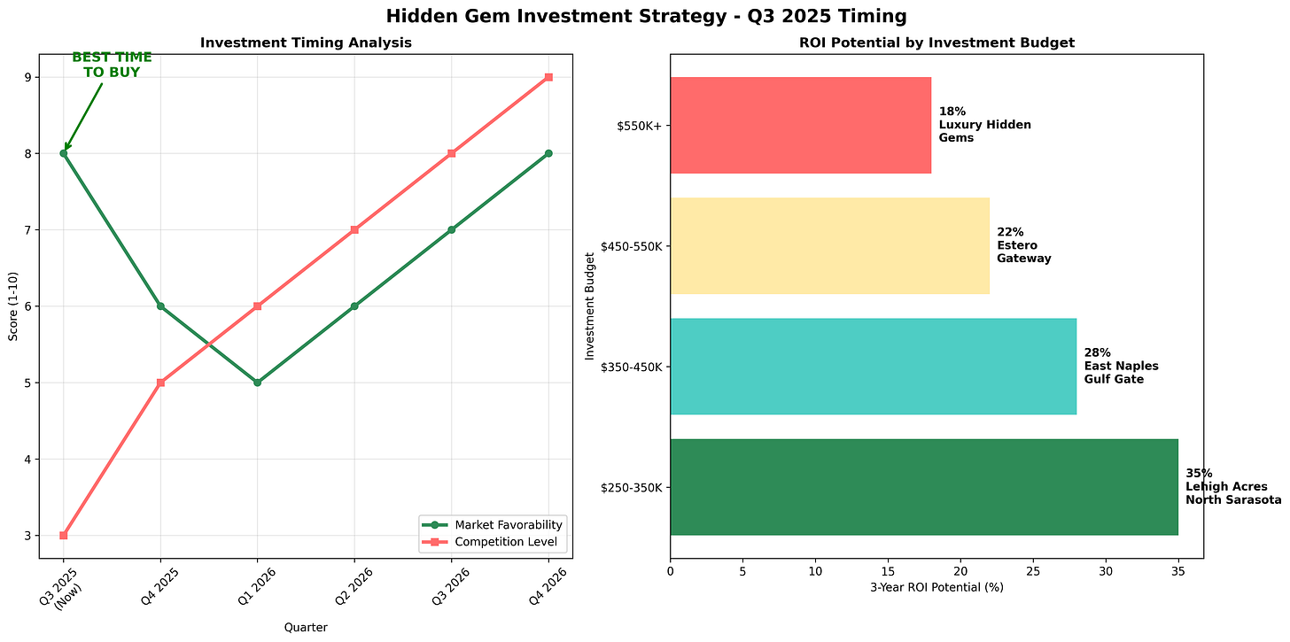 Hidden Gems Timing Strategy