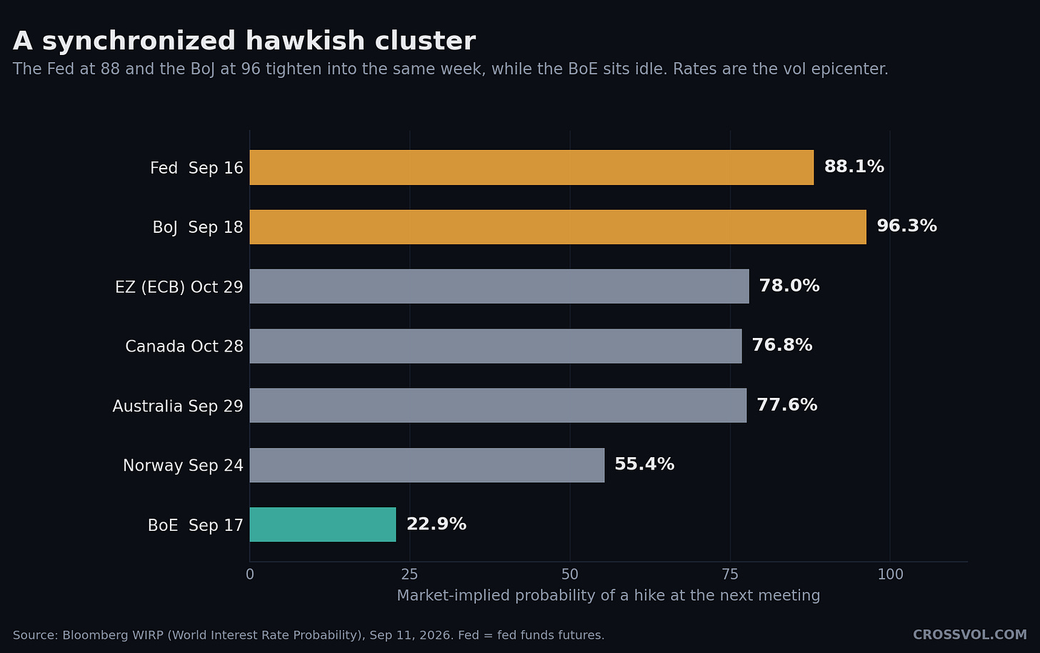 A synchronized hawkish cluster: the Fed at 88.1 percent and the BoJ at 96.3 percent tighten into the same week. Source: Bloomberg WIRP, Sep 11, 2026.