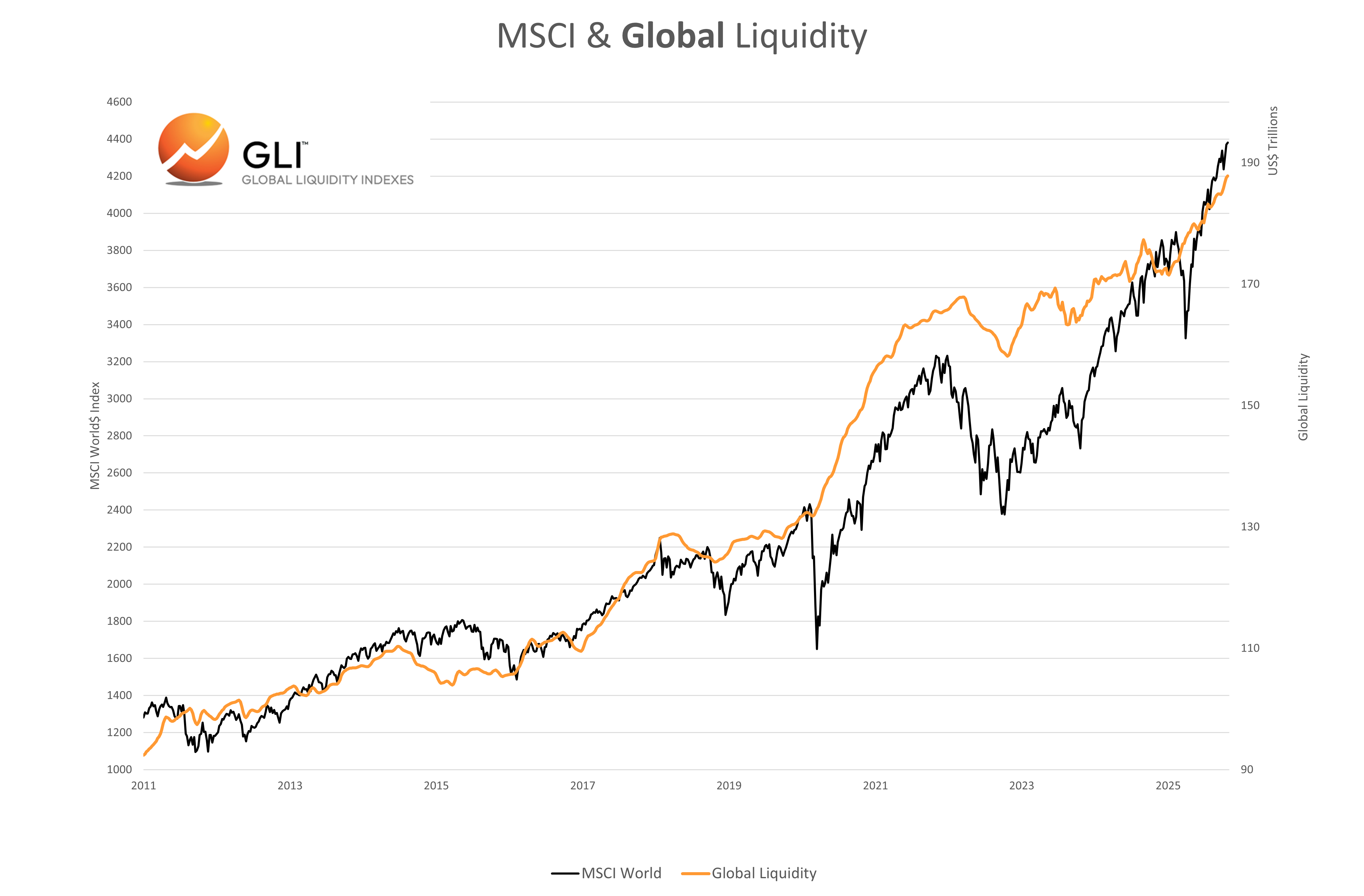 Global Liquidity Watch: Weekly Update - by Michael Howell