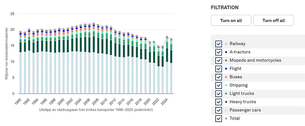 Domestic transport, greenhouse gas emissions by type (Source: Naturvardsverket)
