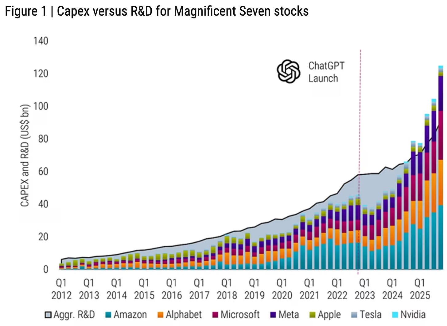 Magnificent Seven capex versus R&D chart with ChatGPT launch marker, showing AI-driven data center buildout and rising capital intensity. Magnificent Seven capex versus R&D chart with ChatGPT launch marker, showing AI-driven data center buildout and rising capital intensity.