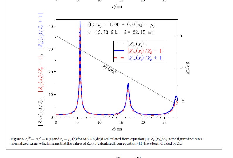 Wireless Absorption Microwave Absorption Without Absorption Peaks: Why Full Transmission ...