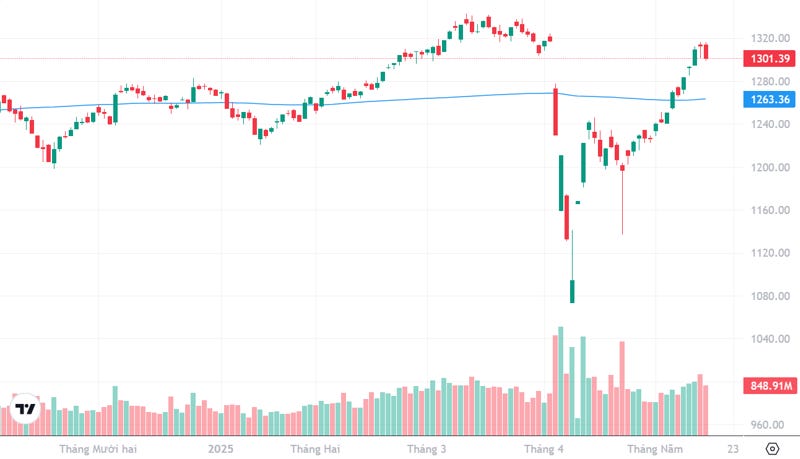 Diễn biến chỉ số VN-Index và đường trung bình động 200 ngày. Diễn biến chỉ số VN-Index và đường trung bình động 200 ngày.