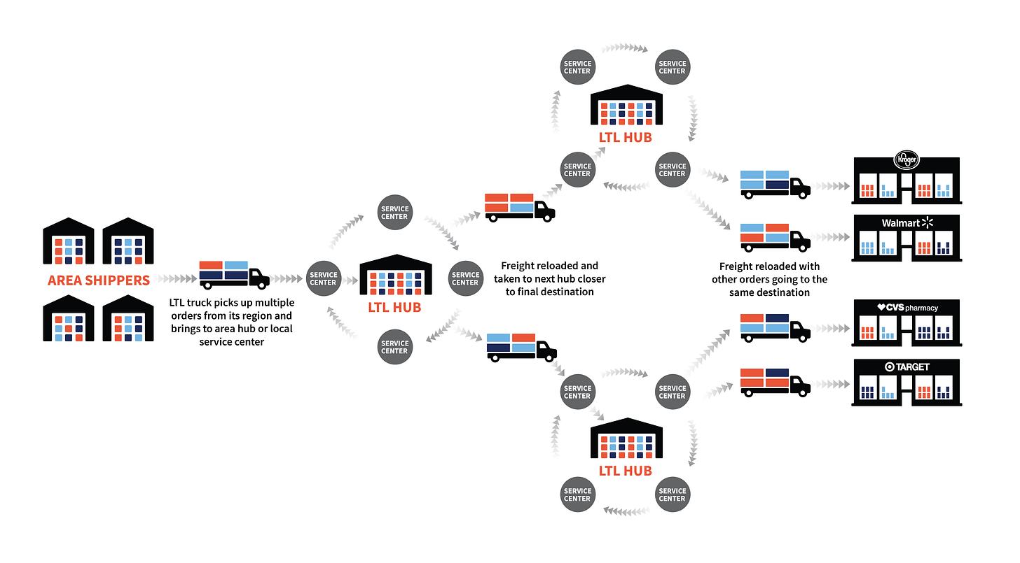Less Than Truckload Freight - Life of a Load - Zipline Logistics