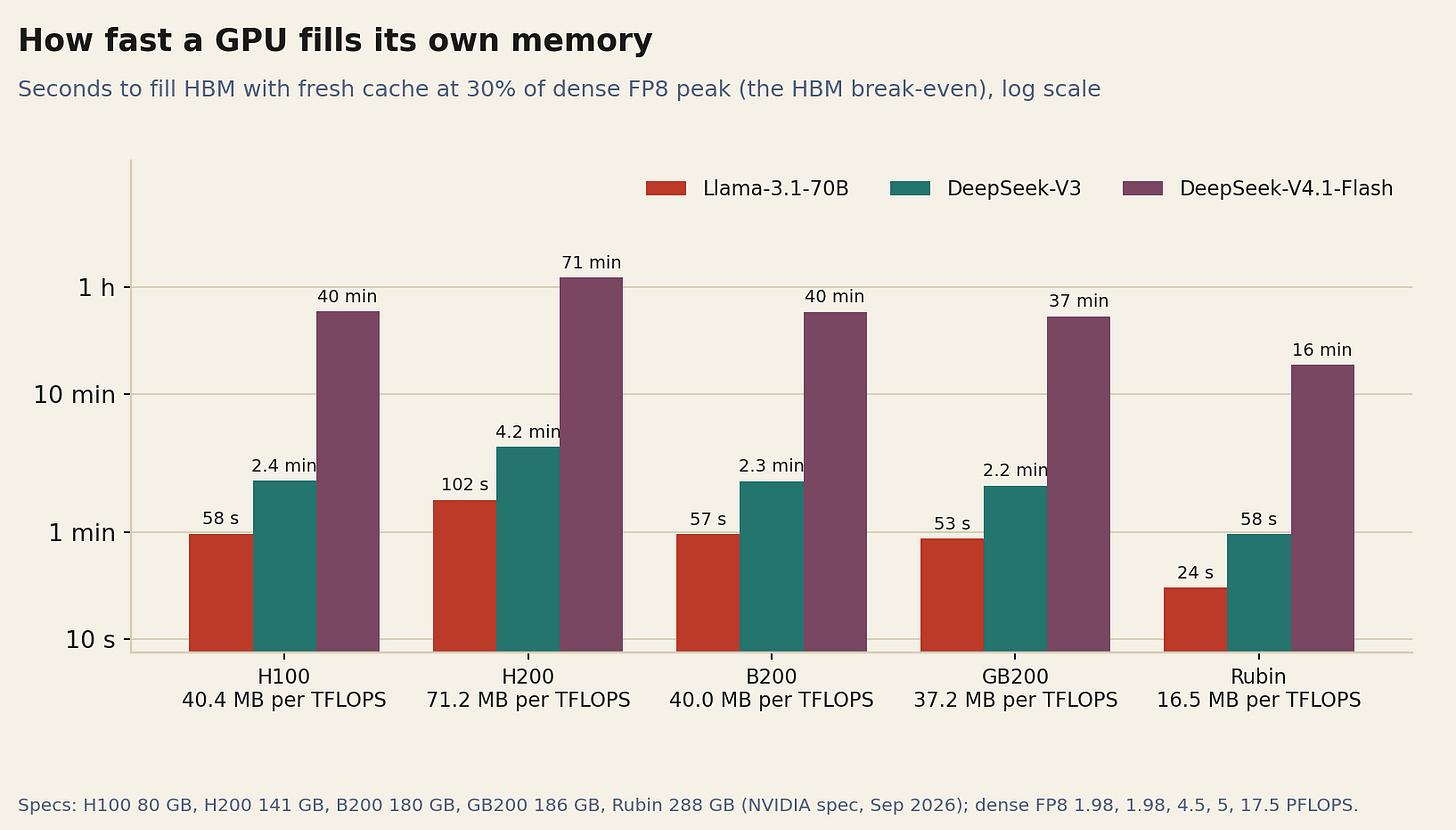 Grouped bar chart of HBM fill time for three models on five GPUs; Rubin is fastest to fill at 24 seconds for Llama-3.1-70B. Grouped bar chart of HBM fill time for three models on five GPUs; Rubin is fastest to fill at 24 seconds for Llama-3.1-70B.