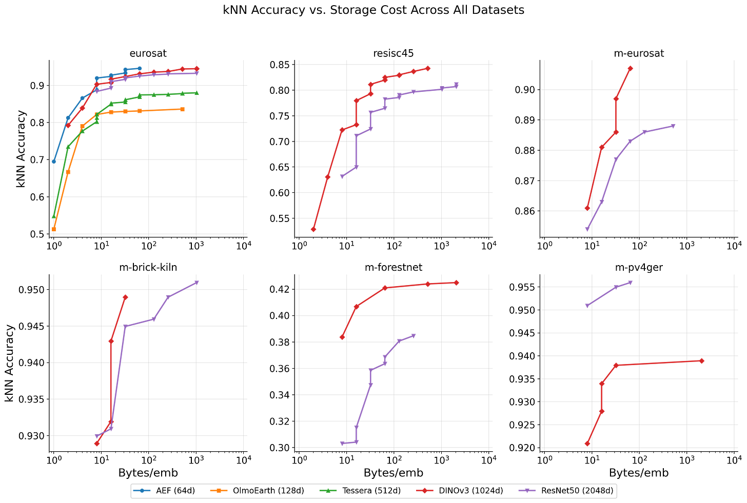 Pareto frontiers for kNN accuracy vs. storage cost across all 6 datasets. The relative ordering of models is consistent, though absolute accuracy varies with task difficulty. Pareto frontiers for kNN accuracy vs. storage cost across all 6 datasets. The relative ordering of models is consistent, though absolute accuracy varies with task difficulty.