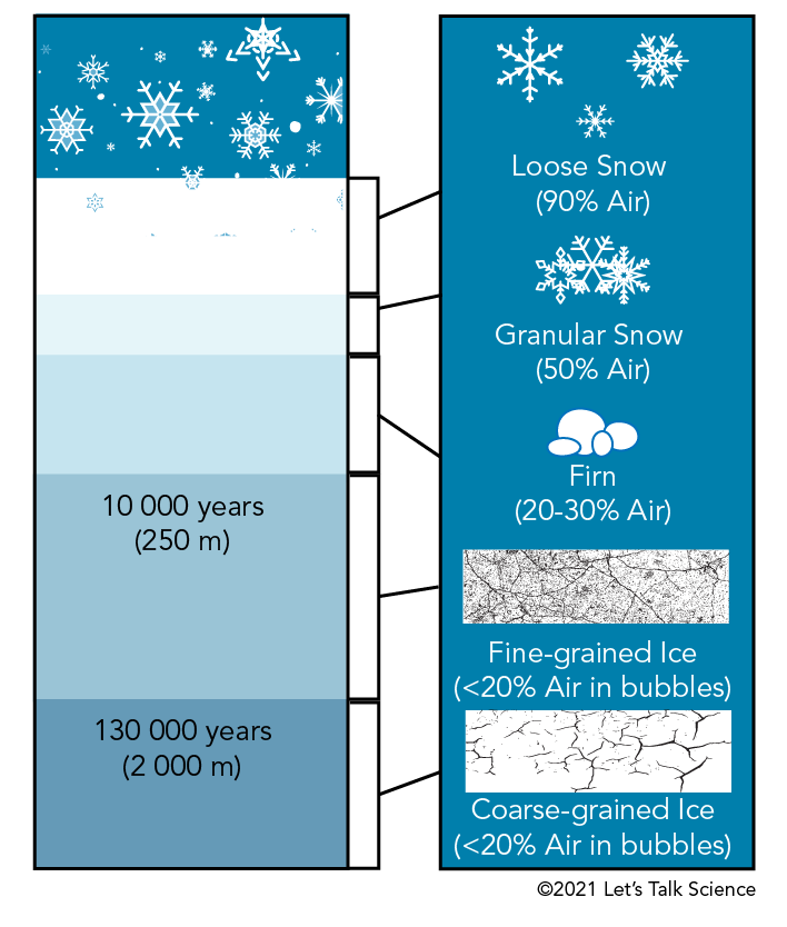 Ice on Earth - The Cryosphere | Let's Talk Science