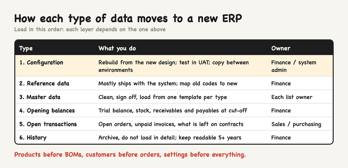 How each type of data is handled in an ERP migration: rebuilt settings, mapped codes, master files, opening balances, open items and archived history How each type of data is handled in an ERP migration: rebuilt settings, mapped codes, master files, opening balances, open items and archived history
