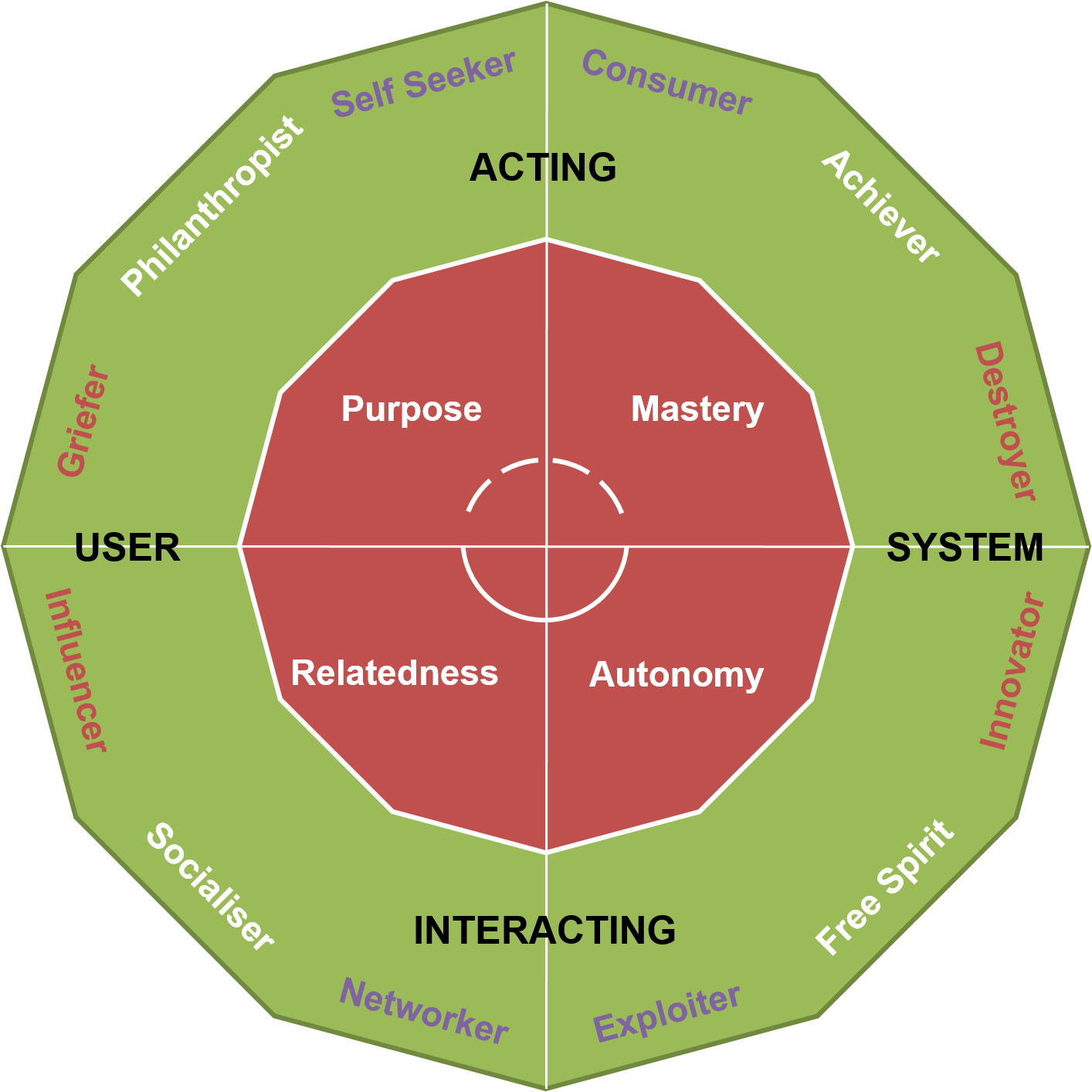 A Player Type Framework For Gamification Design