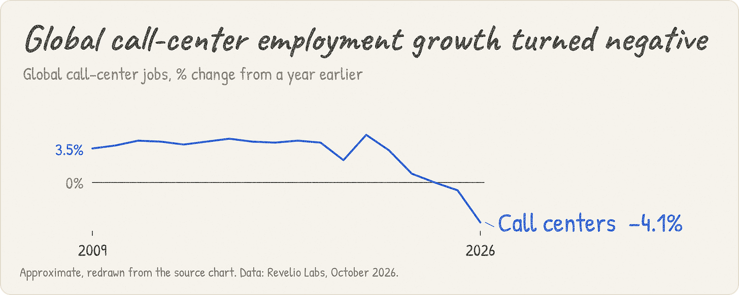 Global call-center employment growth turned negative. Global call-center jobs, % change from a year earlier Global call-center employment growth turned negative. Global call-center jobs, % change from a year earlier