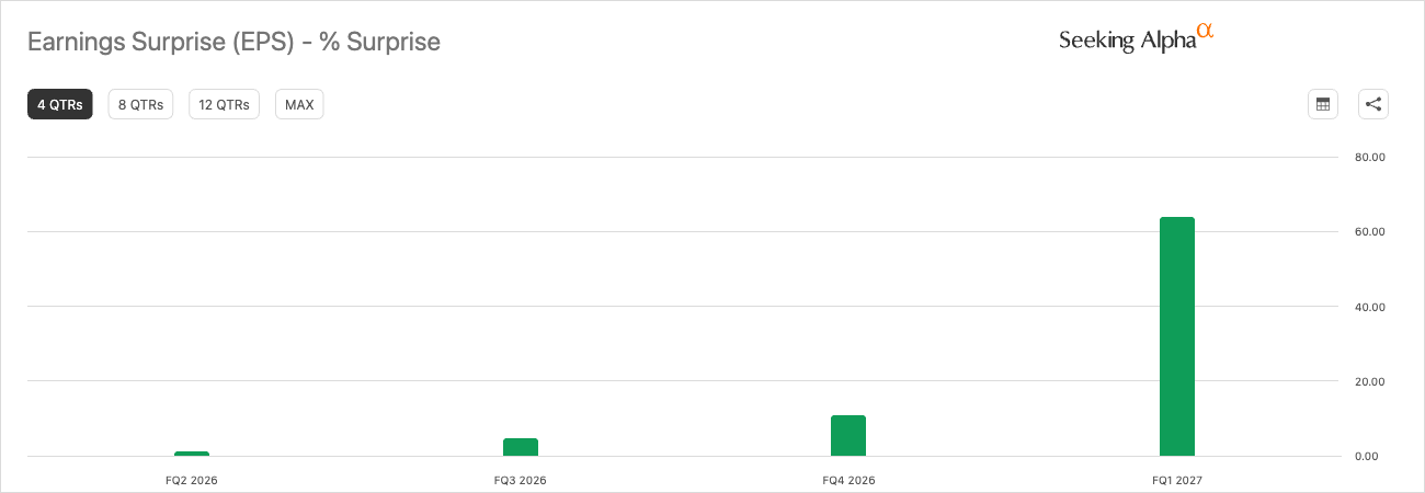 Dell (DELL) quarterly EPS surprise (Seeking Alpha): four straight beats, accelerating to about a 63% surprise in Q1 FY2027. Dell (DELL) quarterly EPS surprise (Seeking Alpha): four straight beats, accelerating to about a 63% surprise in Q1 FY2027.
