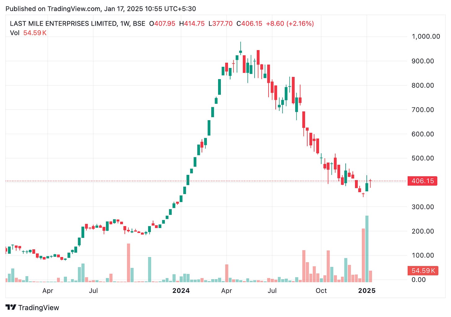 TradingView chart
