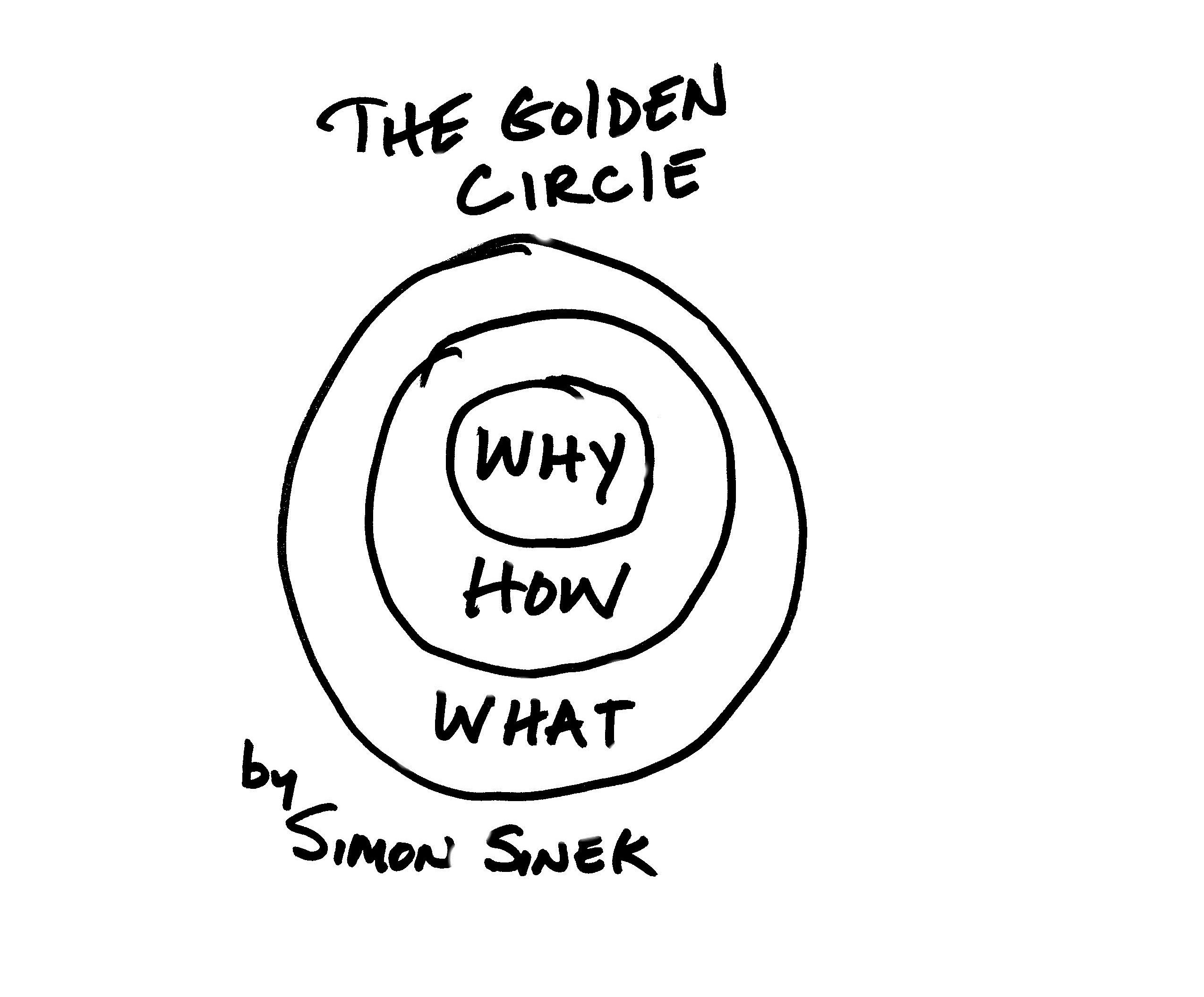 The Golden Circle Framework: How Apple and Nike forces your Brain to Buy