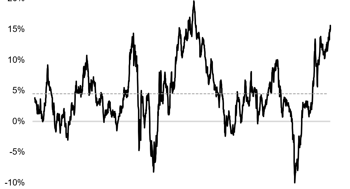 [Chart] Stocks vs Bonds