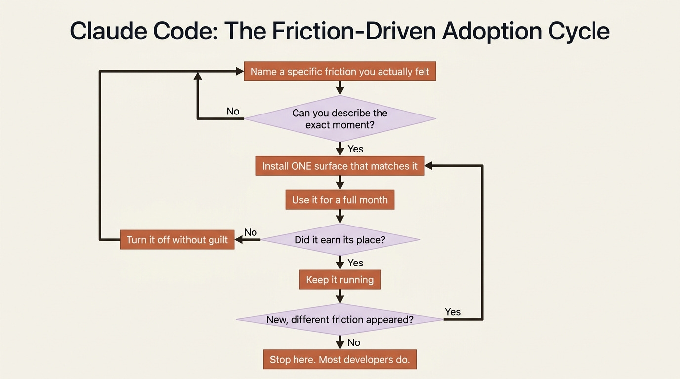 A flowchart of the growth loop: name a specific friction, install one matching surface, use it for a month, decide whether it earned its place, and only add a second surface if a different friction appears.