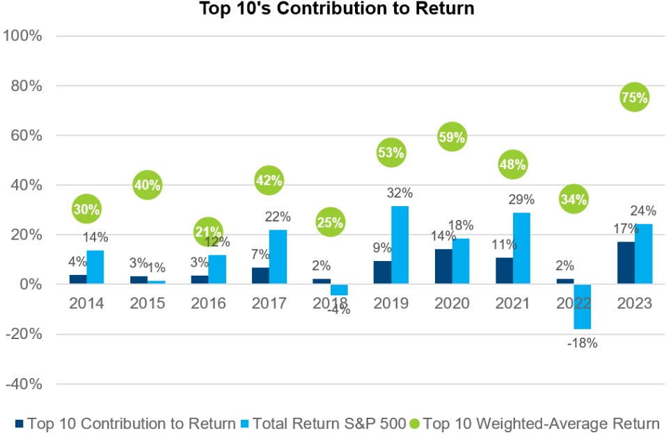 Chart of S&P 500 top 10 stocks’ contribution to returns from 2014 to 2023, showing years like 2023 where the top 10 drove 75% of gains, highlighting market concentration.