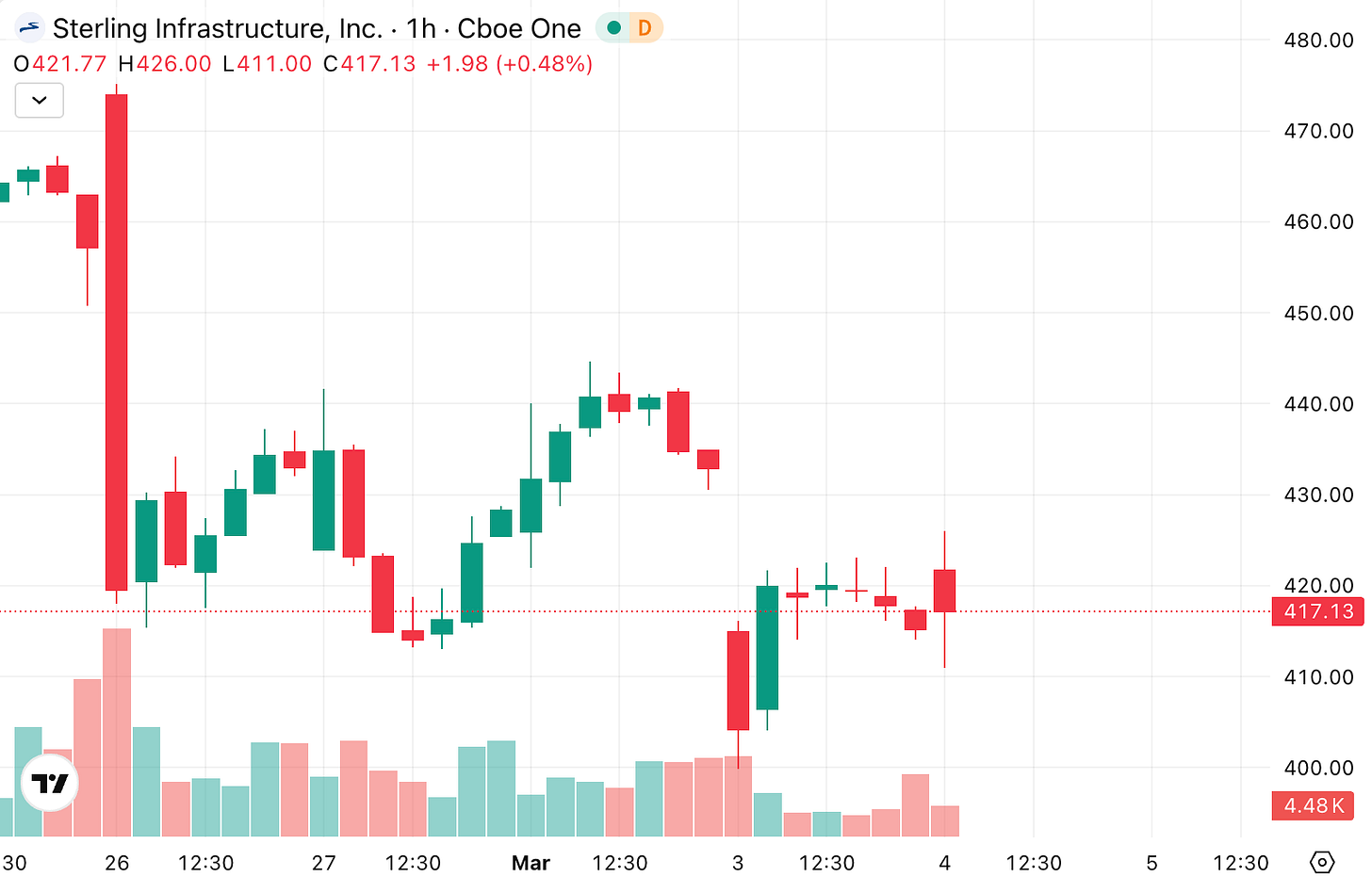 Sterling Infrastructure (STRL) candlestick chart showing post Q4 2025 earnings spike and selloff, used to explain market reaction in STRL deep dive.