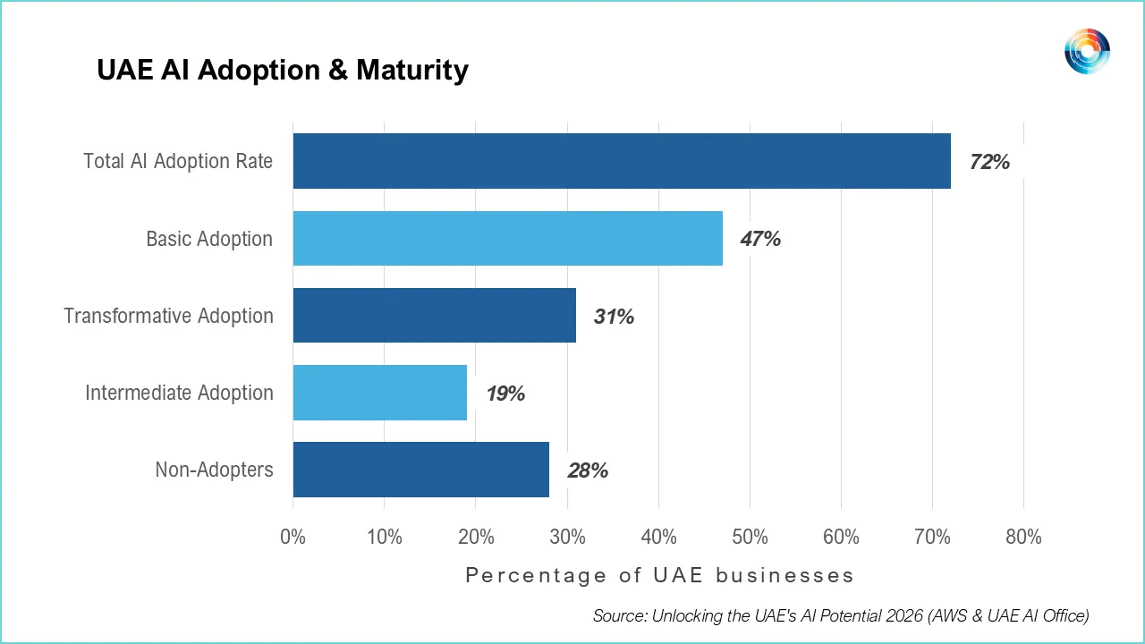 UAE Business AI Adoption Reaches 72% as AWS Expands Cloud Investment