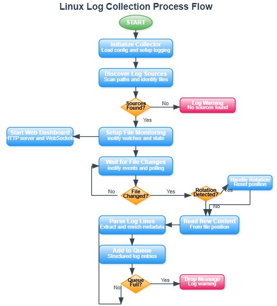 Day 121: Building Linux System Log Collectors