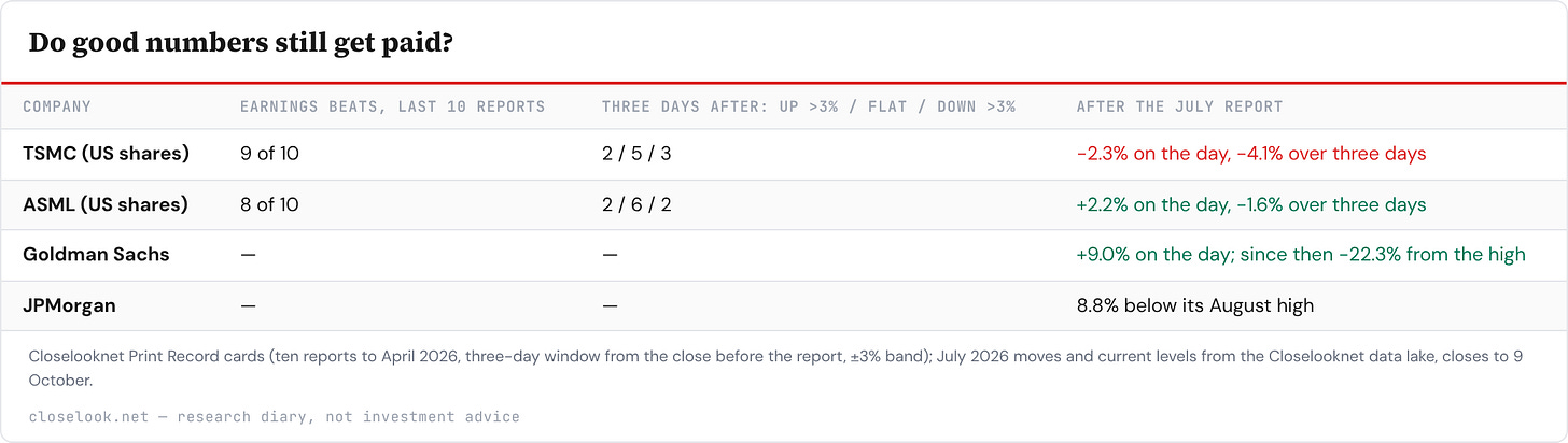 Table: Do good numbers still get paid? — 4 rows; columns Company, Earnings beats, last 10 reports, Three days after: up >3% / flat / down >3%, After the July report.