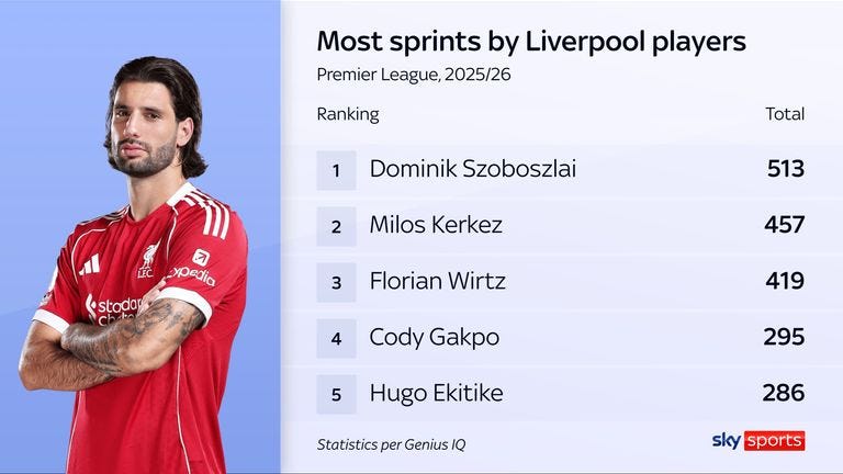 Dominik Szoboszlai has made more sprints than any other Liverpool player this season