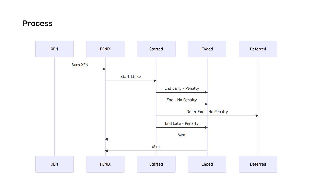 Discover the FENIX Protocol: A Revolutionary Platform for Long-Term Growth  and Community-Driven Development in Crypto.