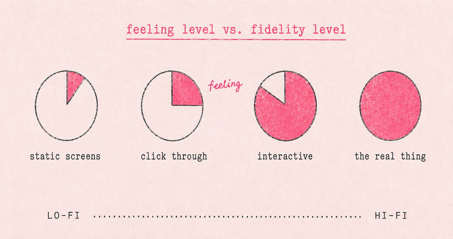Four circles in a row under the title "feeling level vs. fidelity level," arranged left to right from LO-FI to HI-FI, each filled with purple to show how much "feeling" it conveys. "static screens" is barely filled (a thin slice). "click through" is about a quarter full. "interactive" is roughly three-quarters full. "the real thing" is completely filled. The higher the fidelity, the more of the actual feeling of a design you can perceive.