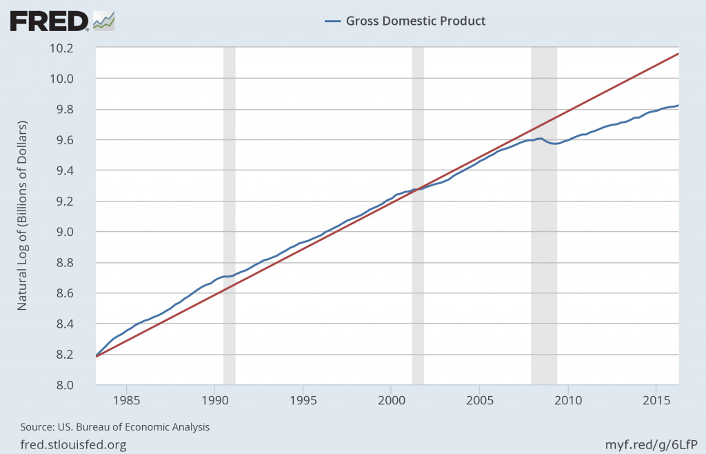 Nominal GDP (in logs) and approximate 6% trend since 1982