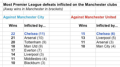 Chelsea v Man U clubs Chelsea v Man U clubs