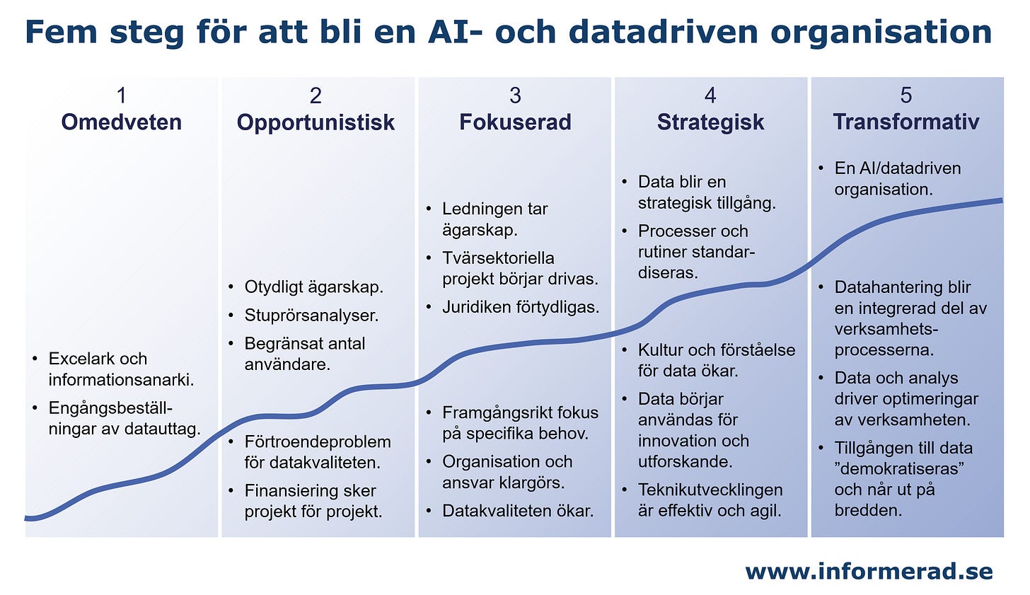 Illustration av de fem stegen för att bli en AI- och datadriven organisation