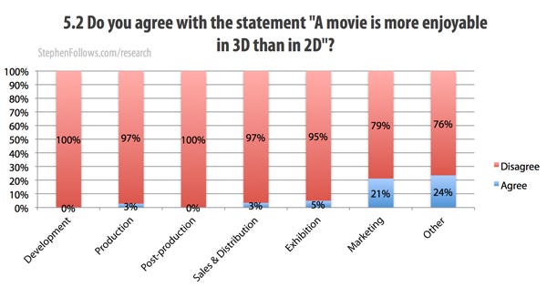 A movie is more enjoyable in 3D is better than 2D