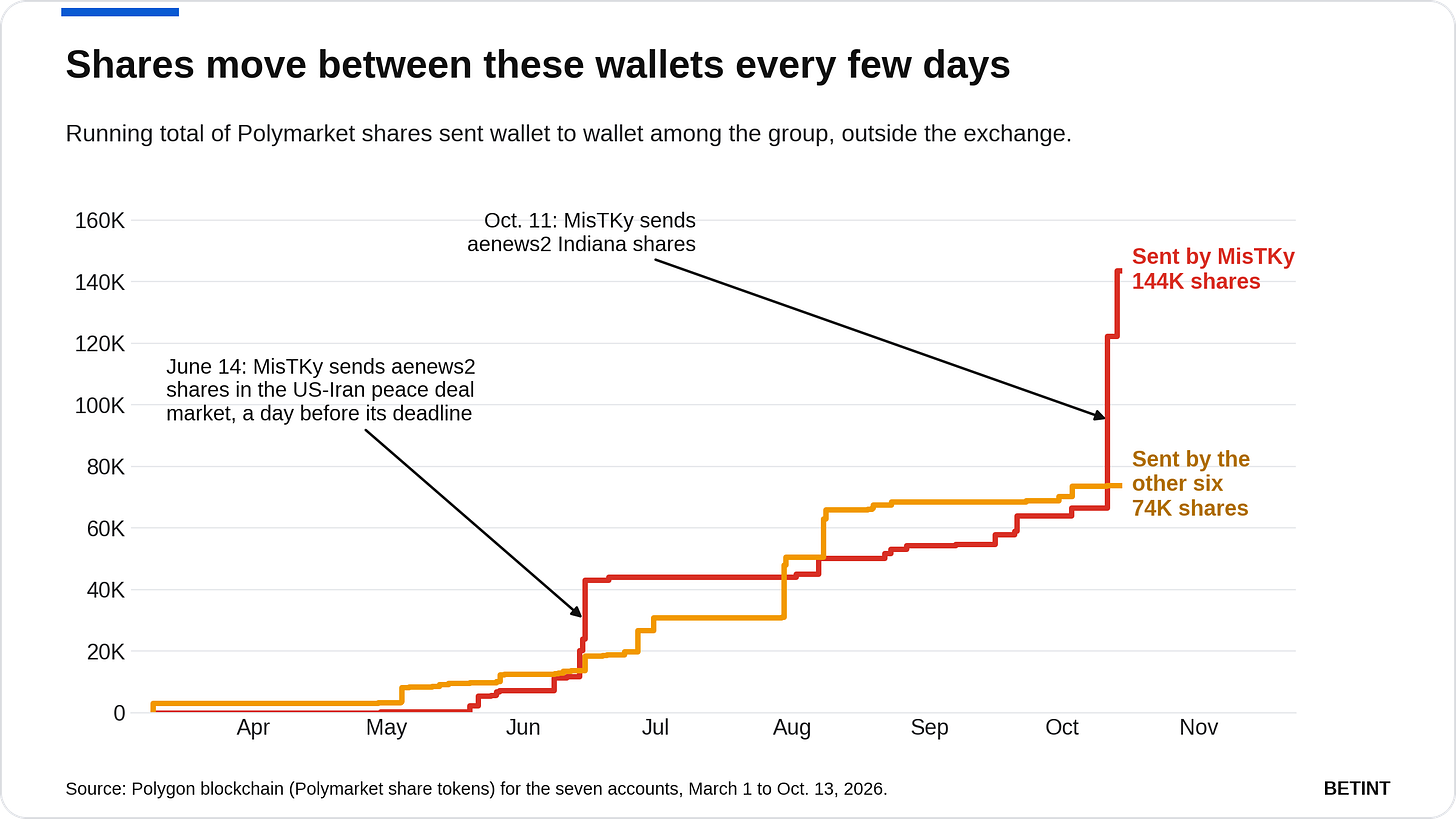 Shares move between these wallets every few days Shares move between these wallets every few days