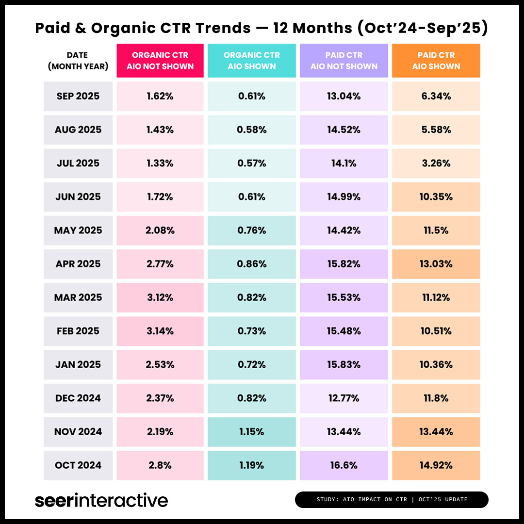Paid Organic Ctr Trends Oct 24 Sept 25 Seer 1 Paid Organic Ctr Trends Oct 24 Sept 25 Seer 1